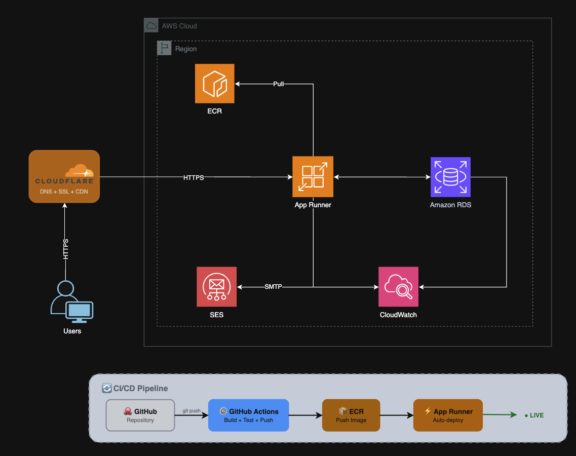 System Architecture Diagram